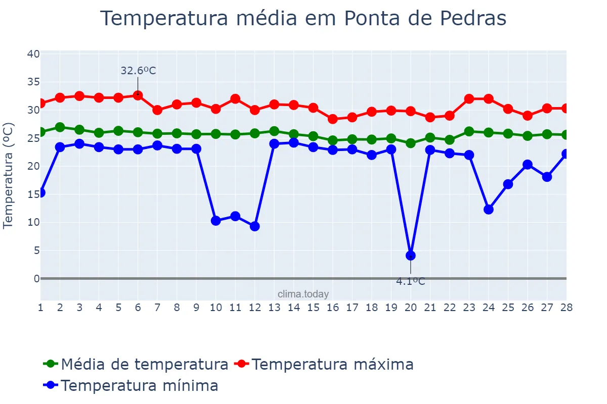 Temperatura em fevereiro em Ponta de Pedras, PA, BR
