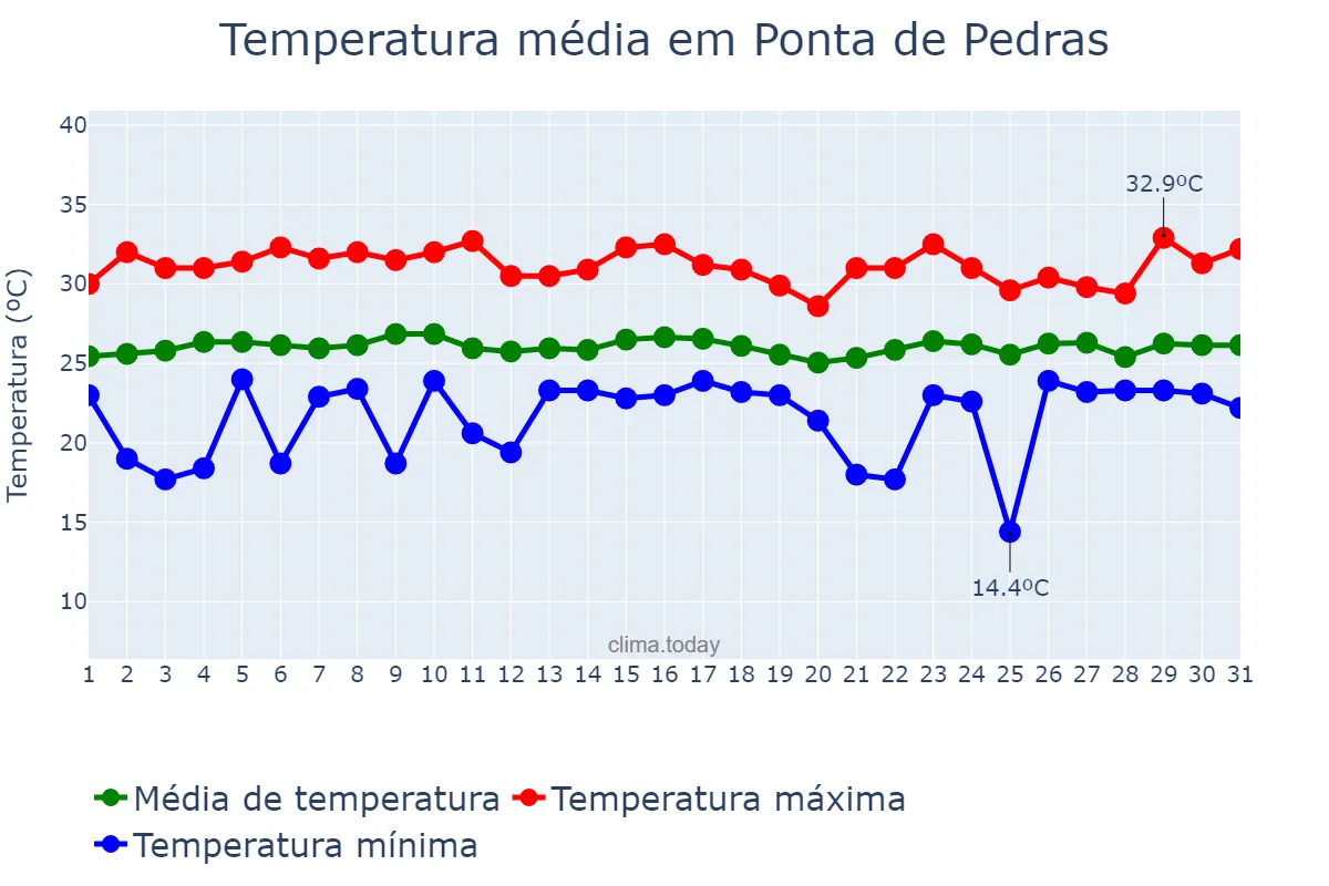 Temperatura em janeiro em Ponta de Pedras, PA, BR