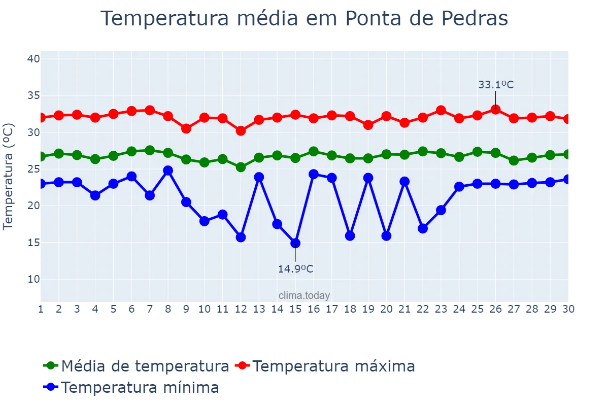 Temperatura em junho em Ponta de Pedras, PA, BR