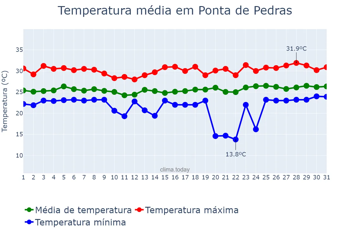 Temperatura em marco em Ponta de Pedras, PA, BR