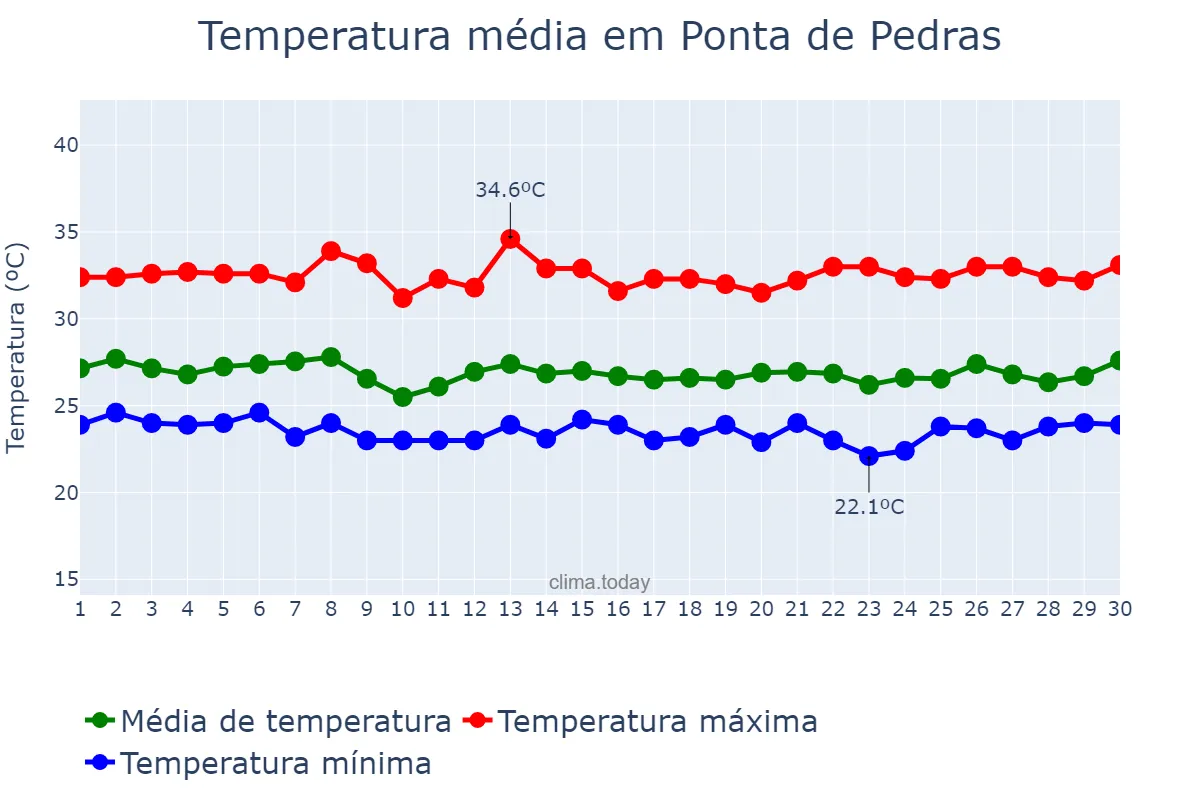 Temperatura em novembro em Ponta de Pedras, PA, BR