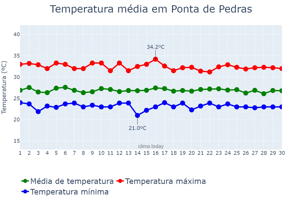 Temperatura em setembro em Ponta de Pedras, PA, BR