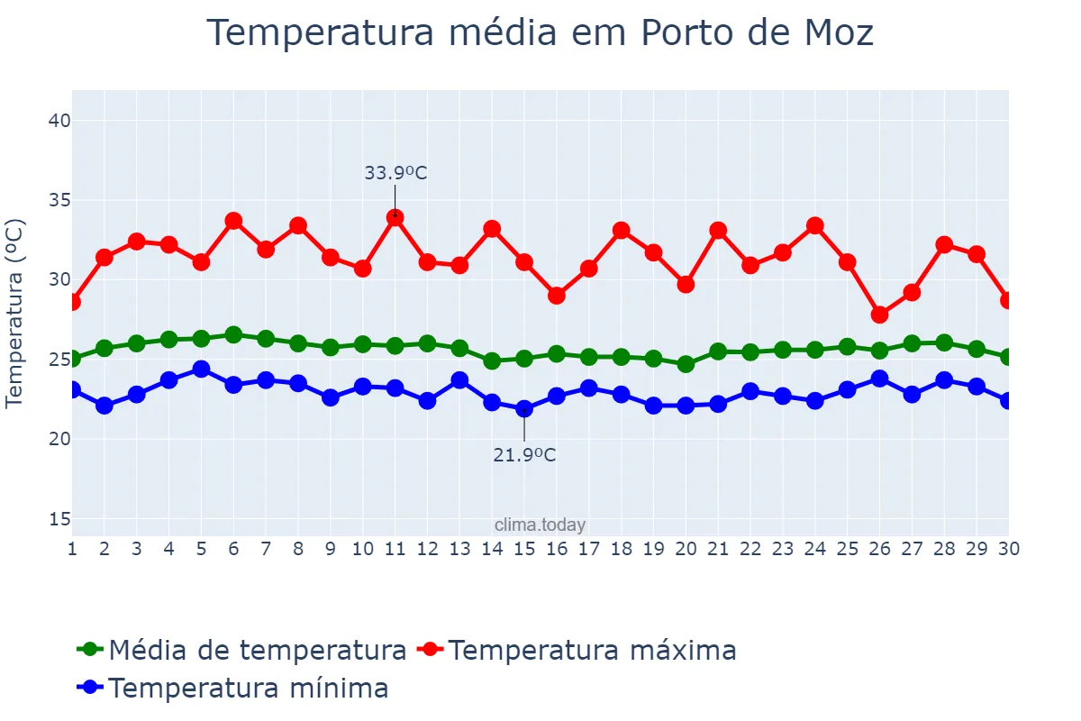 Temperatura em abril em Porto de Moz, PA, BR