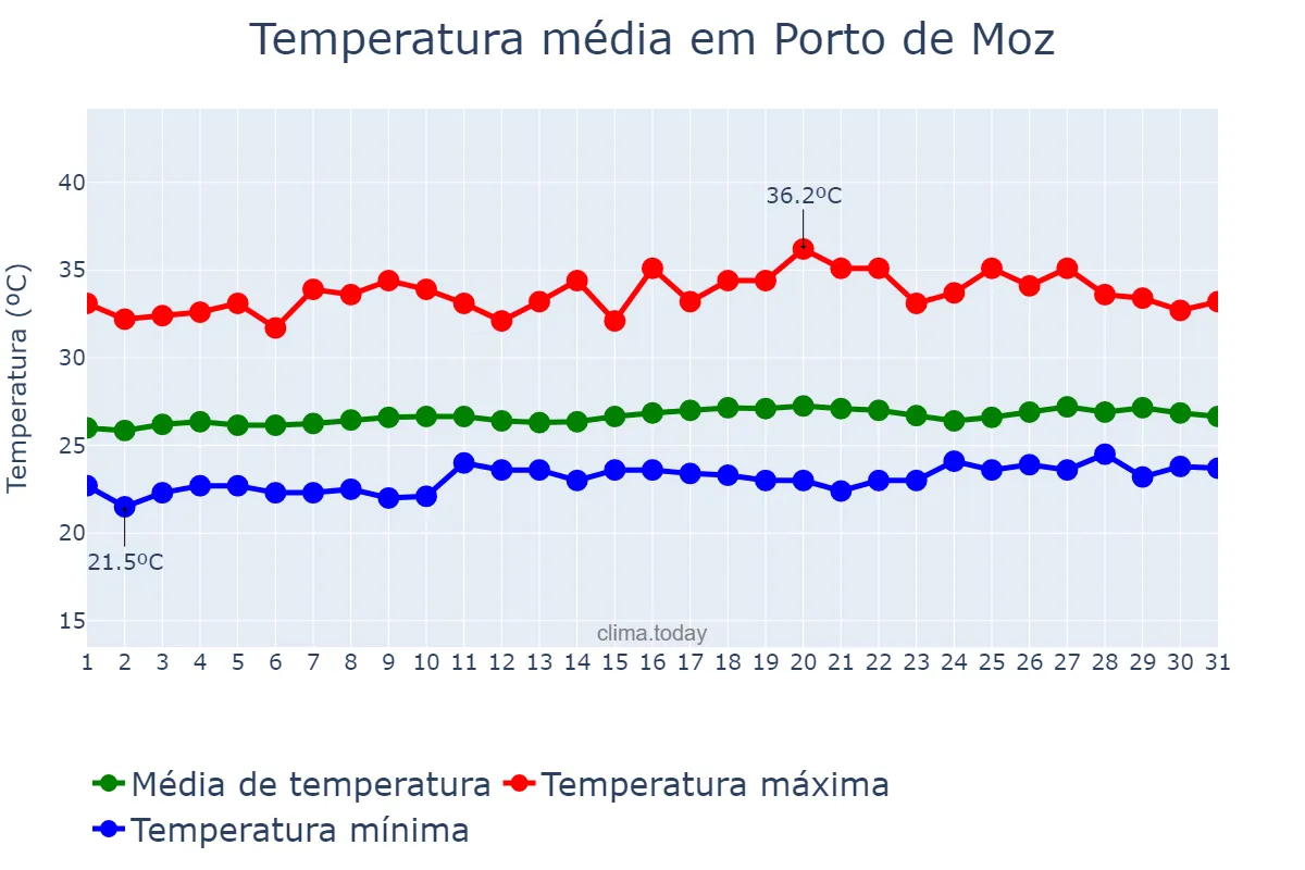Temperatura em agosto em Porto de Moz, PA, BR
