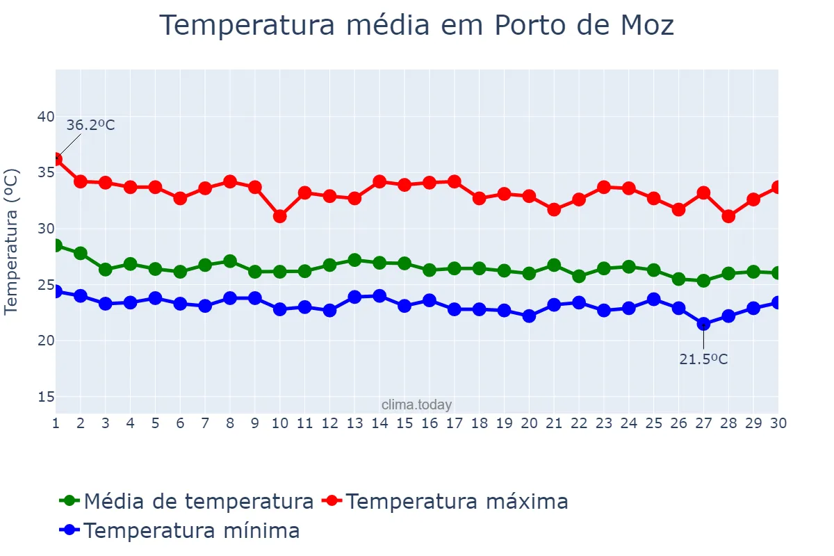 Temperatura em novembro em Porto de Moz, PA, BR
