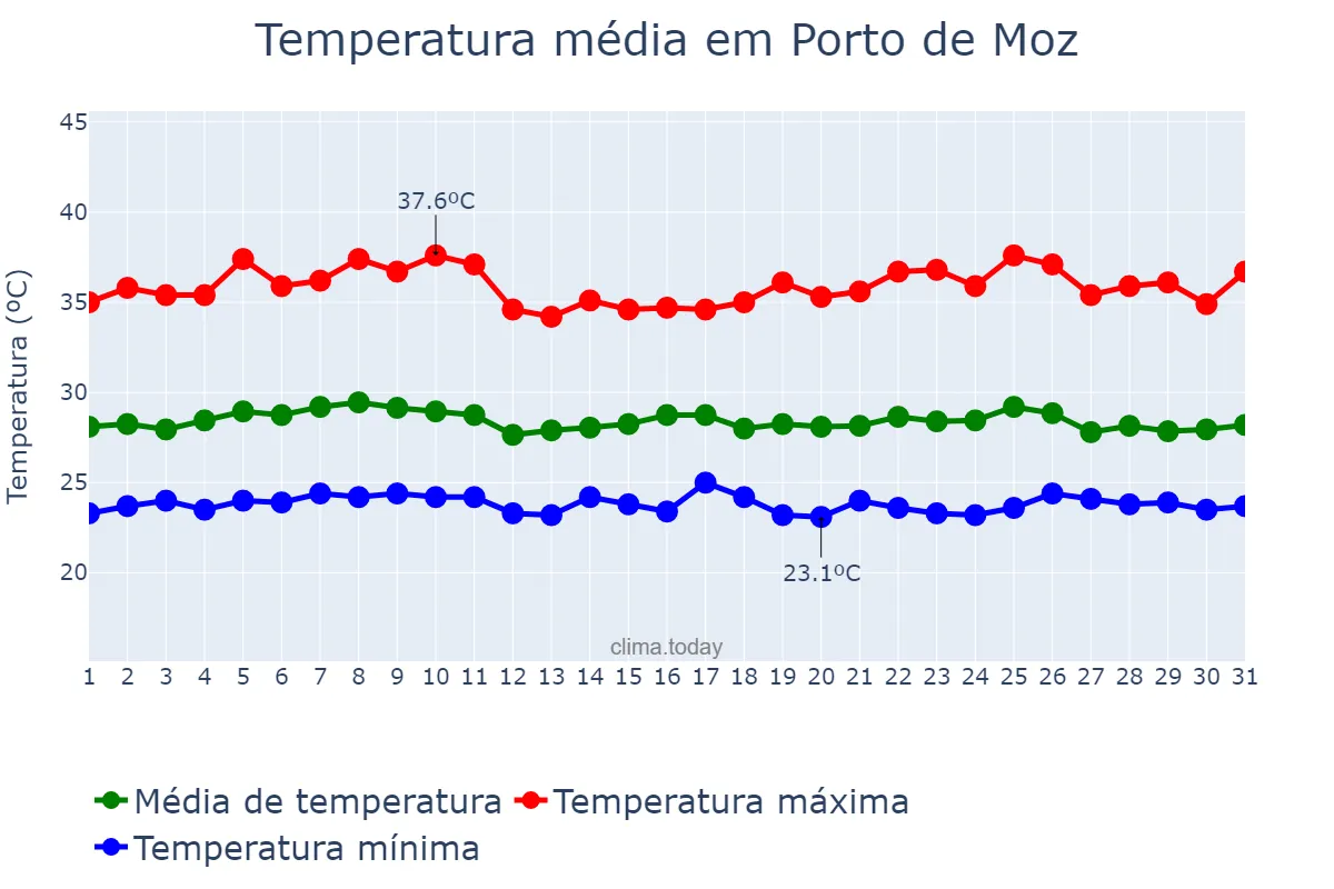 Temperatura em outubro em Porto de Moz, PA, BR