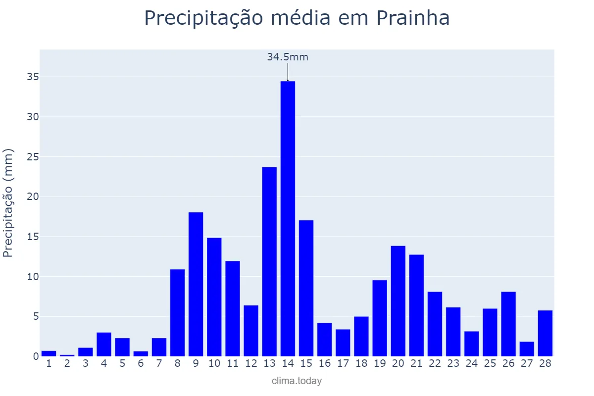 Precipitação em fevereiro em Prainha, PA, BR