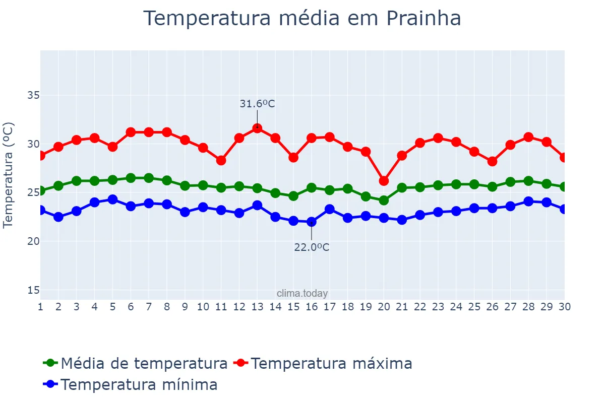 Temperatura em abril em Prainha, PA, BR