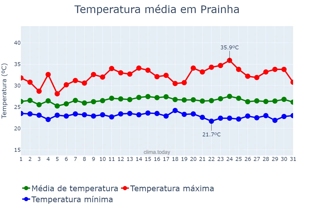 Temperatura em janeiro em Prainha, PA, BR