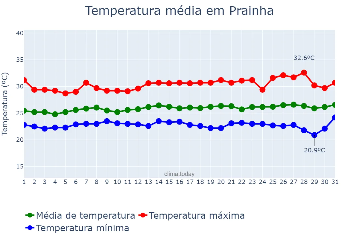 Temperatura em julho em Prainha, PA, BR