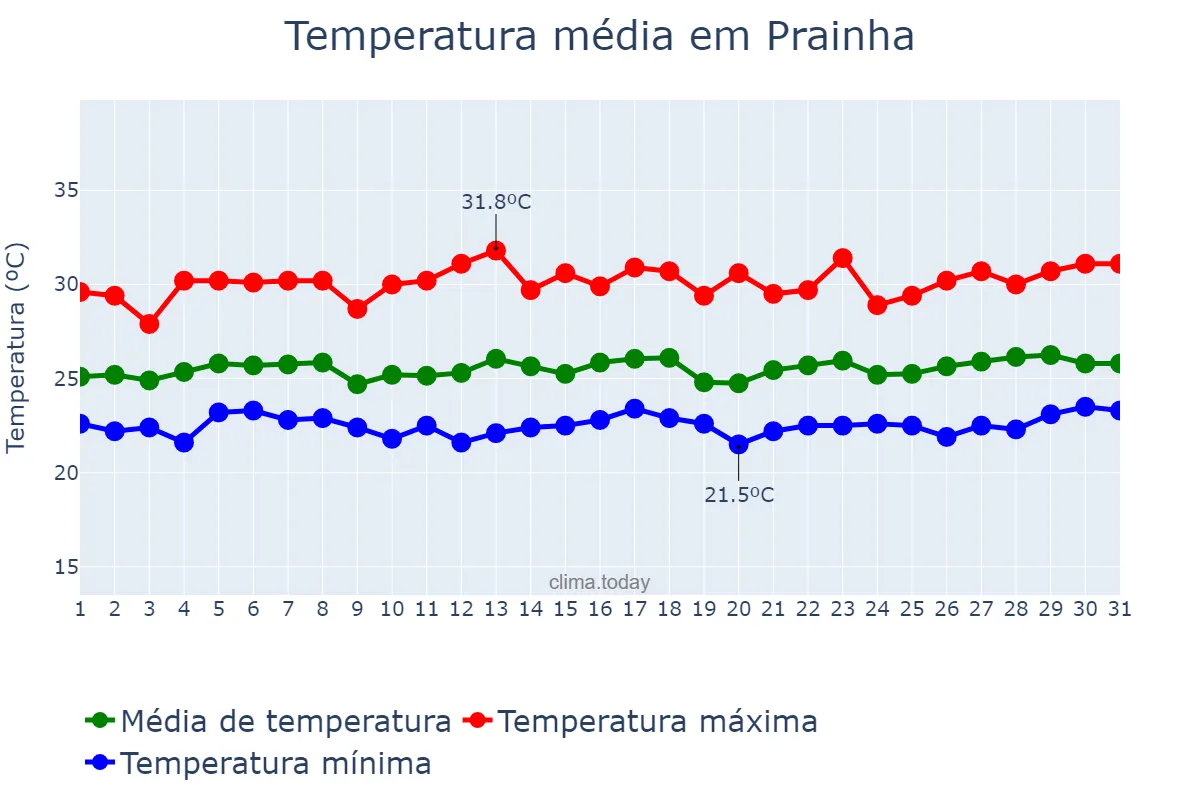 Temperatura em marco em Prainha, PA, BR