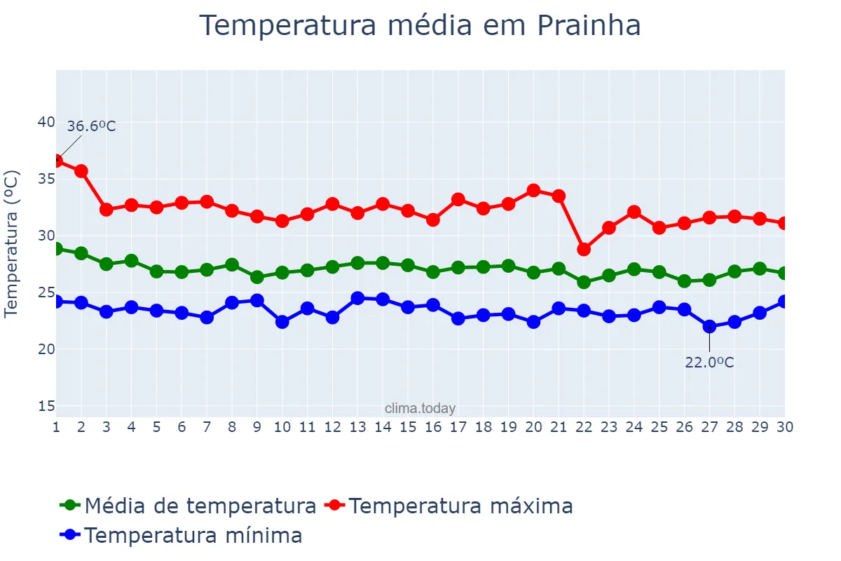 Temperatura em novembro em Prainha, PA, BR