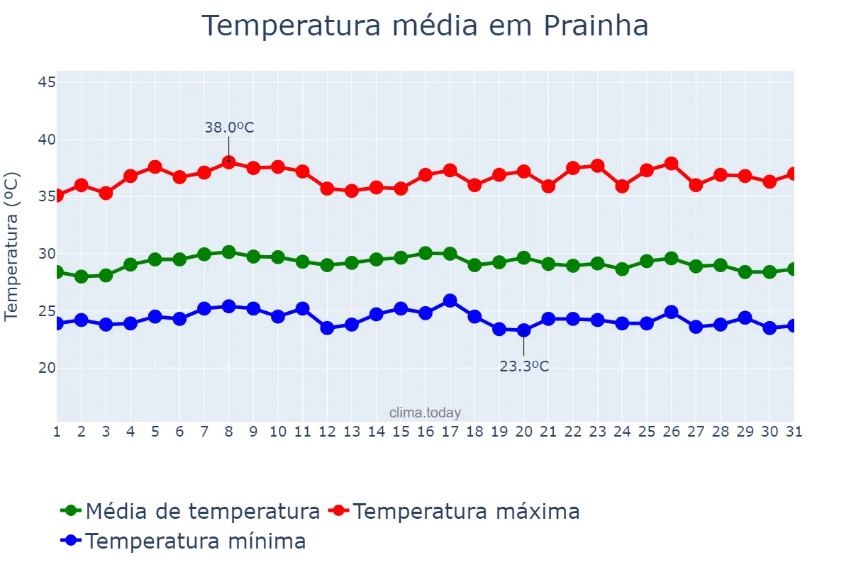 Temperatura em outubro em Prainha, PA, BR