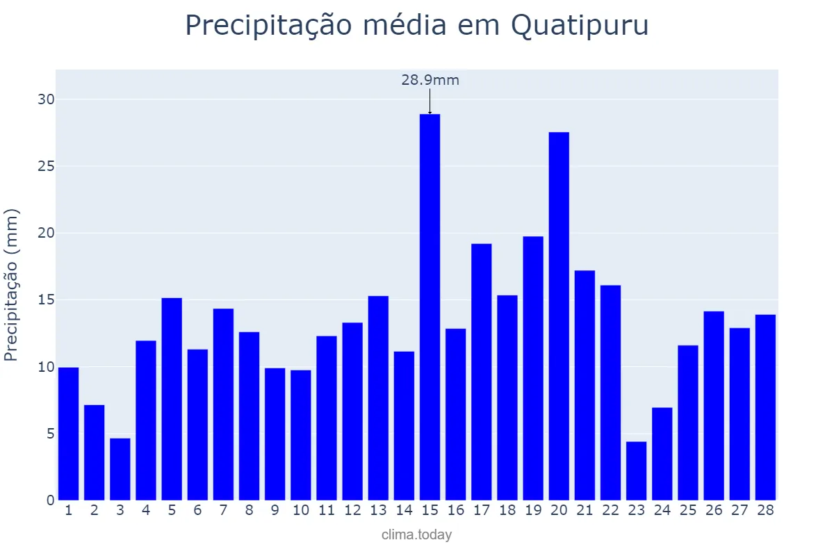 Precipitação em fevereiro em Quatipuru, PA, BR