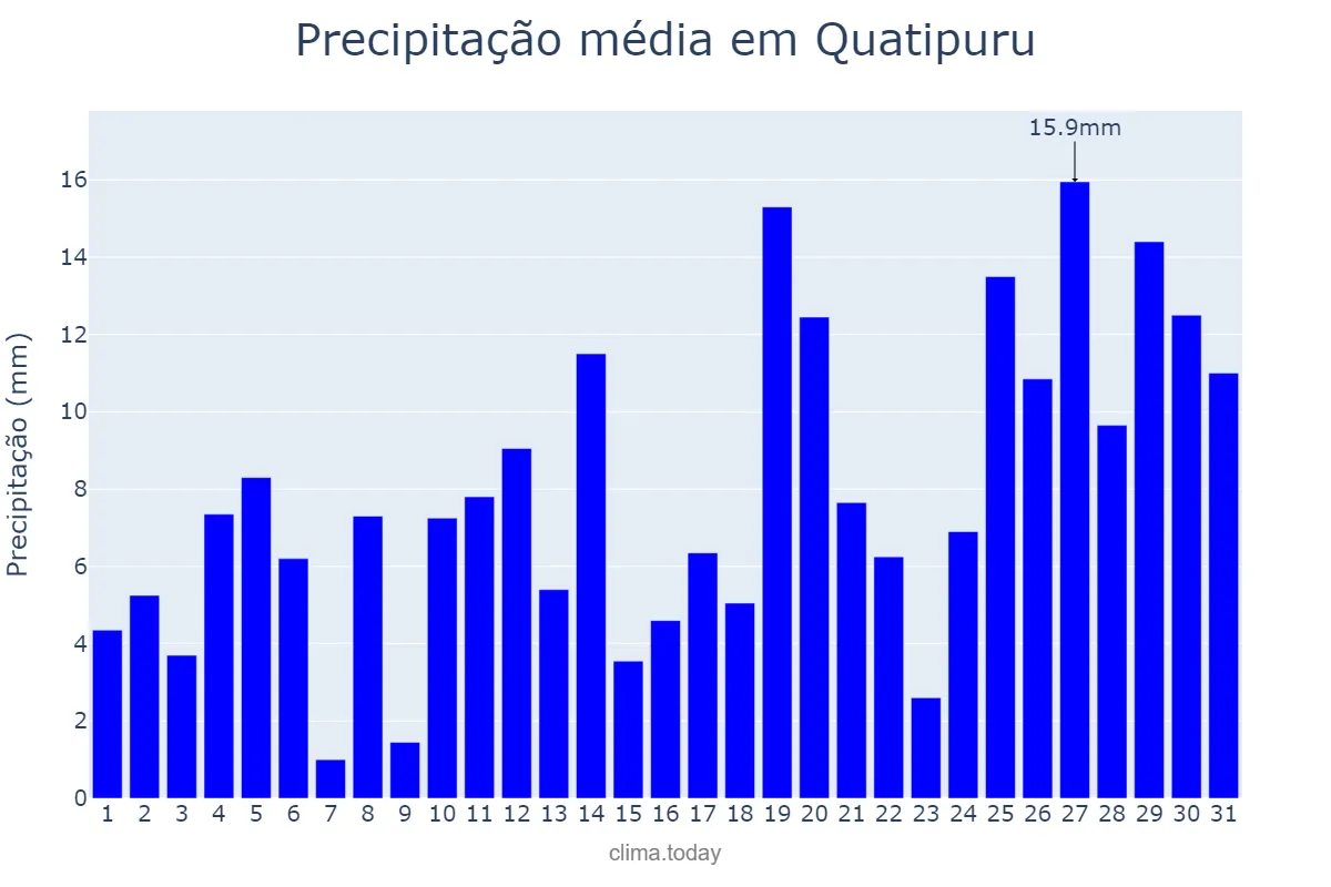 Precipitação em janeiro em Quatipuru, PA, BR