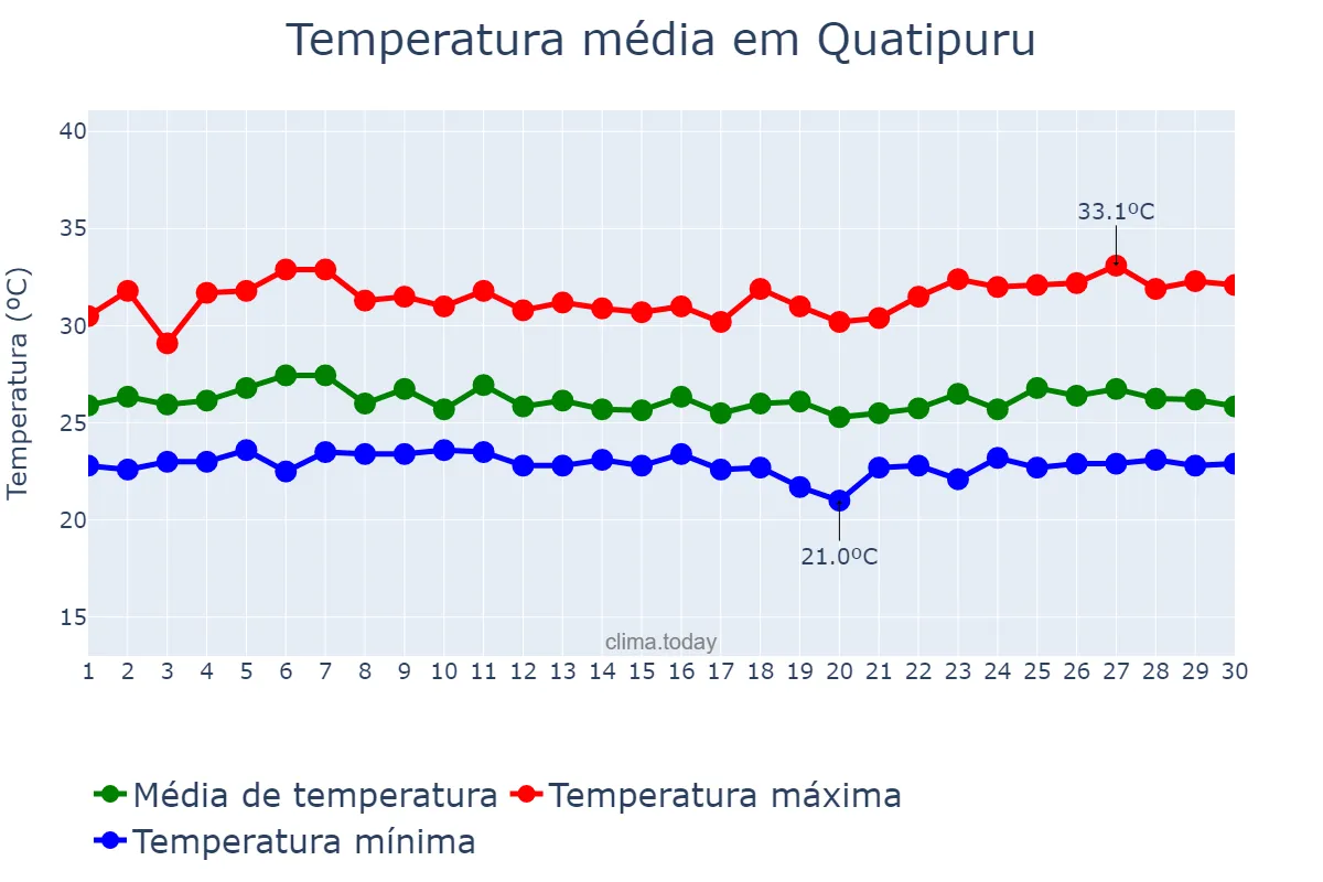 Temperatura em abril em Quatipuru, PA, BR