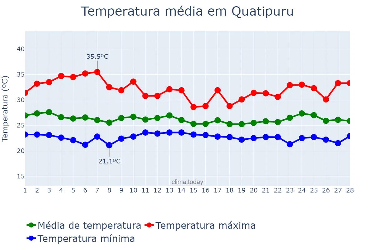 Temperatura em fevereiro em Quatipuru, PA, BR