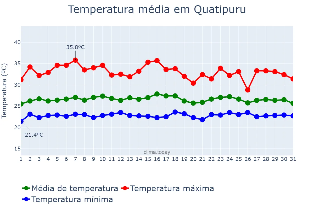Temperatura em janeiro em Quatipuru, PA, BR