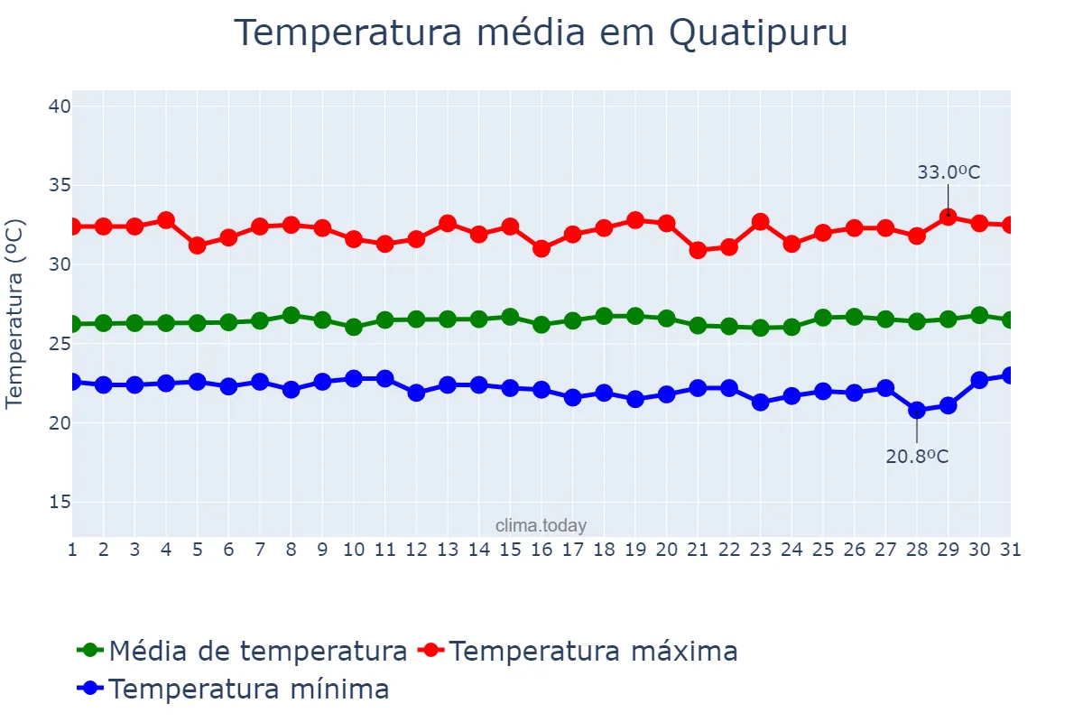 Temperatura em julho em Quatipuru, PA, BR