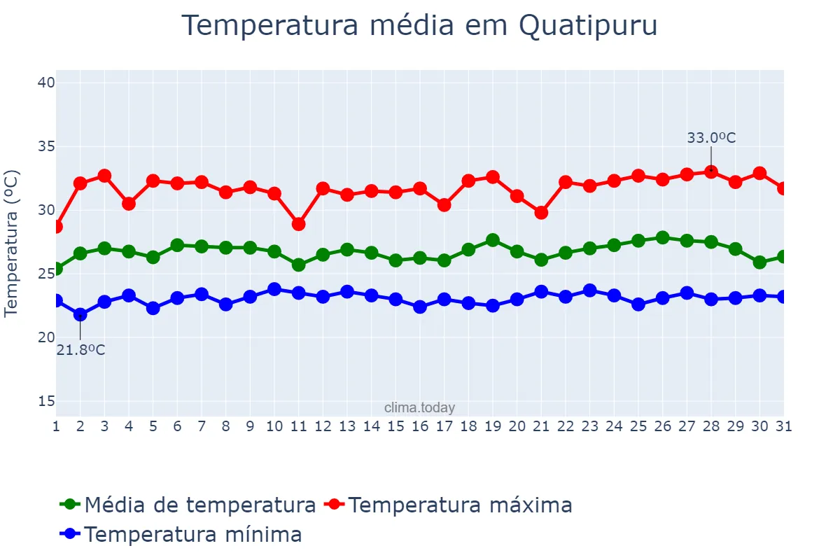 Temperatura em maio em Quatipuru, PA, BR
