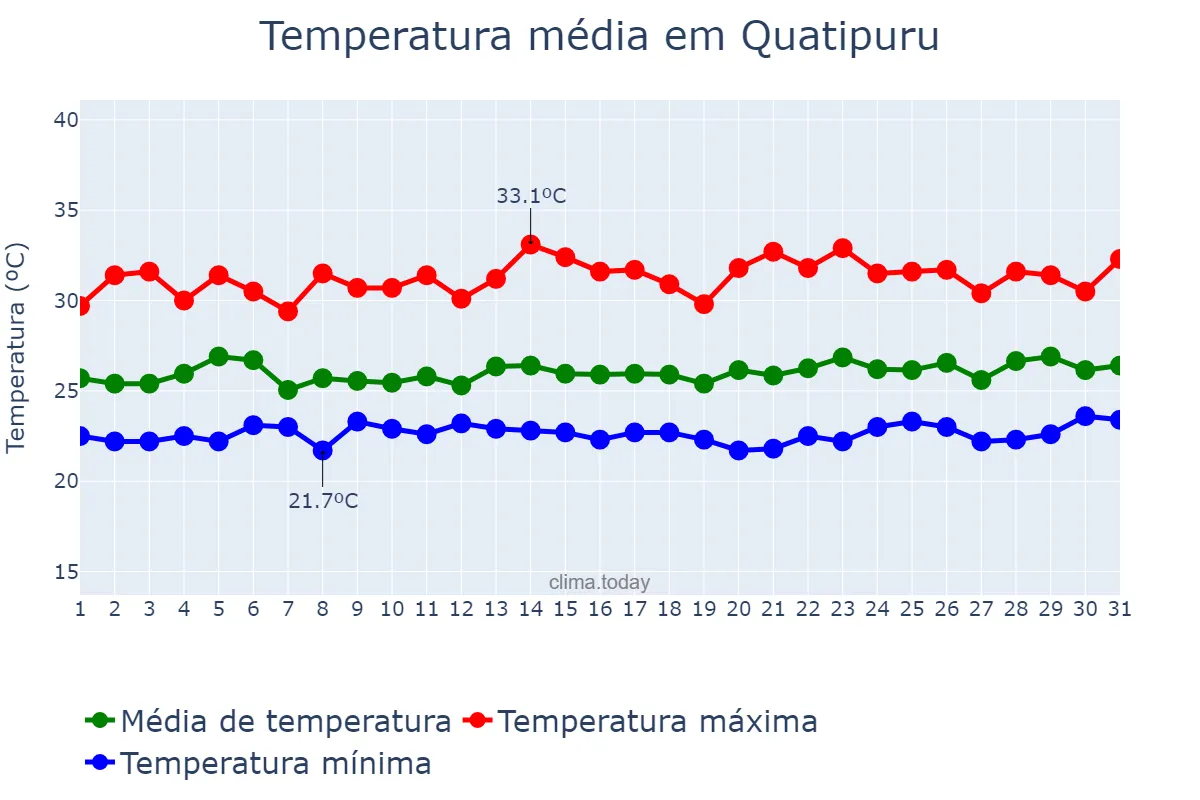 Temperatura em marco em Quatipuru, PA, BR