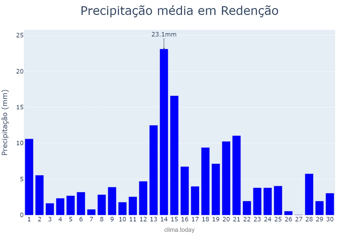Precipitação em abril em Redenção, PA, BR
