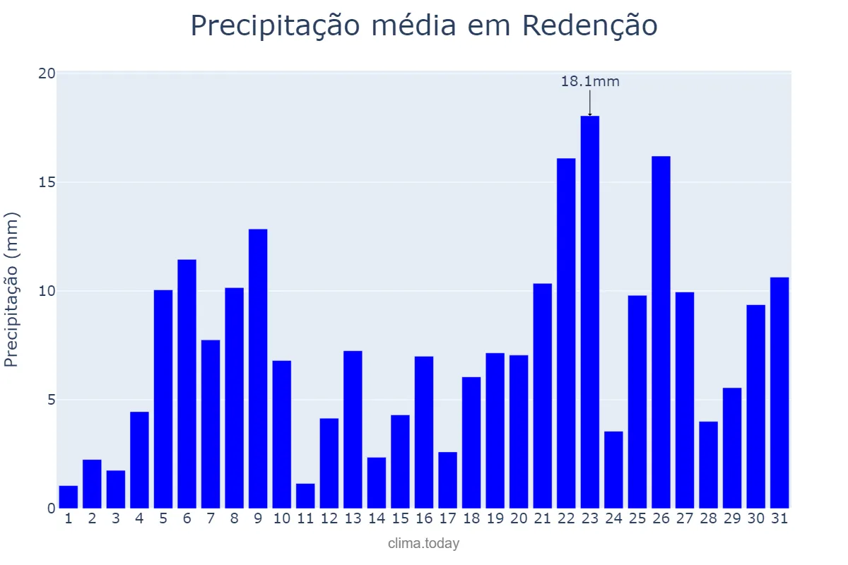 Precipitação em dezembro em Redenção, PA, BR