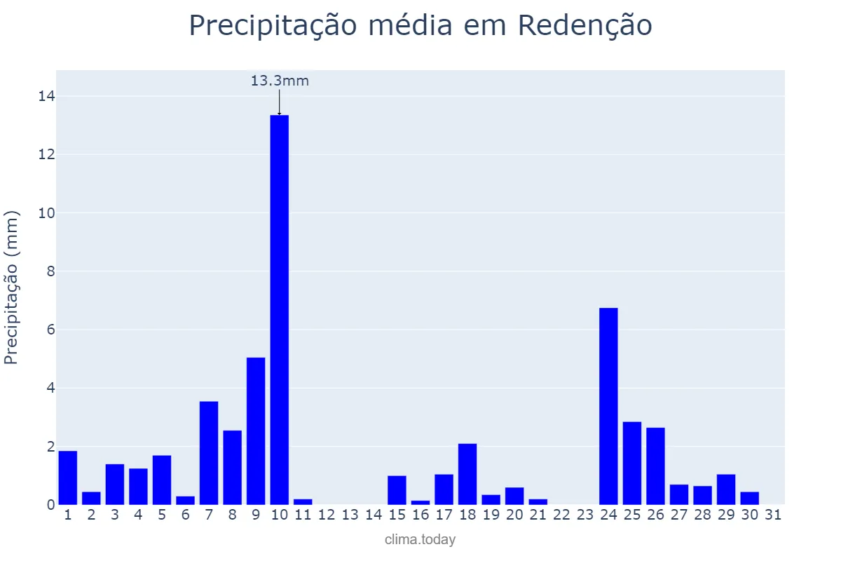 Precipitação em maio em Redenção, PA, BR
