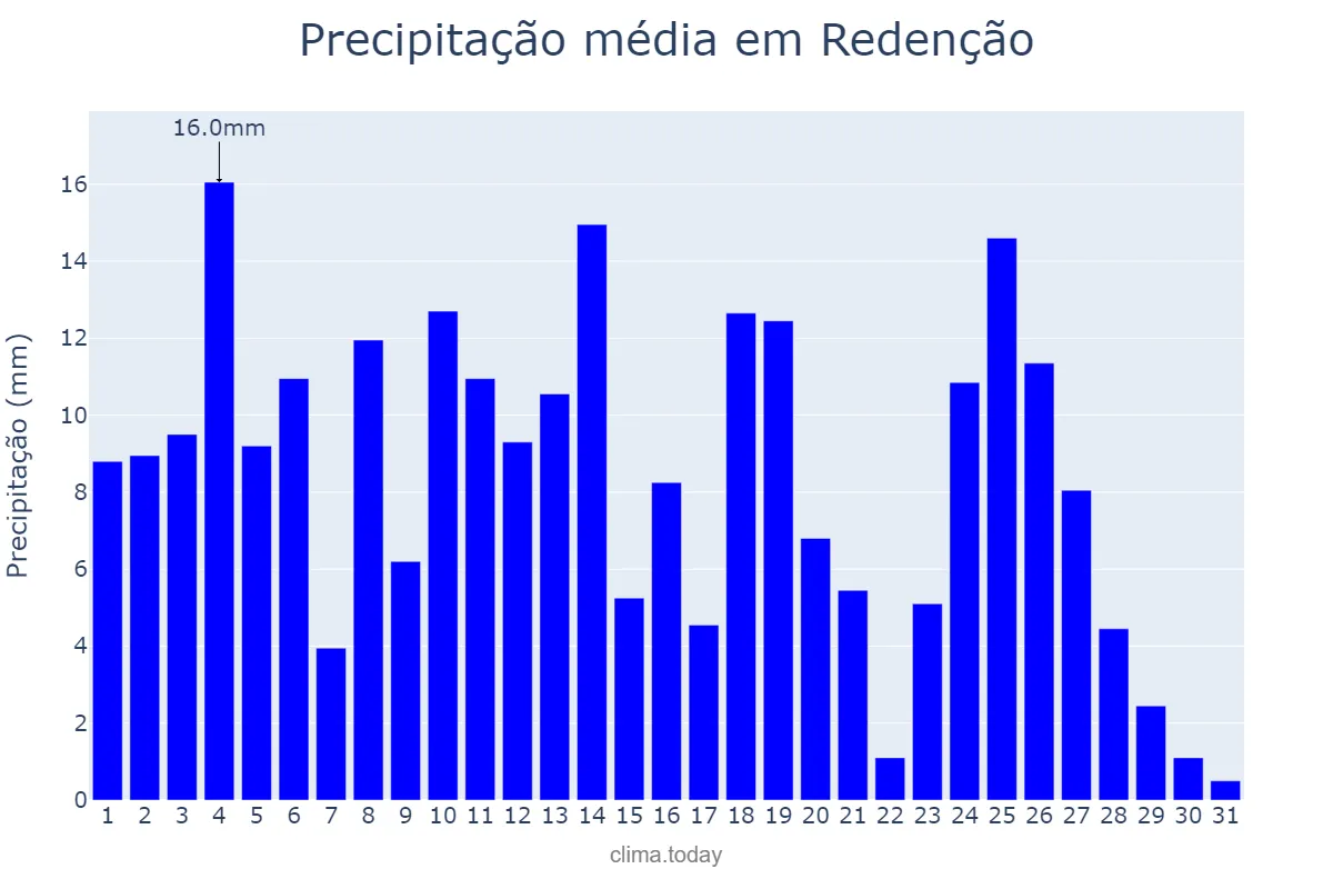 Precipitação em marco em Redenção, PA, BR