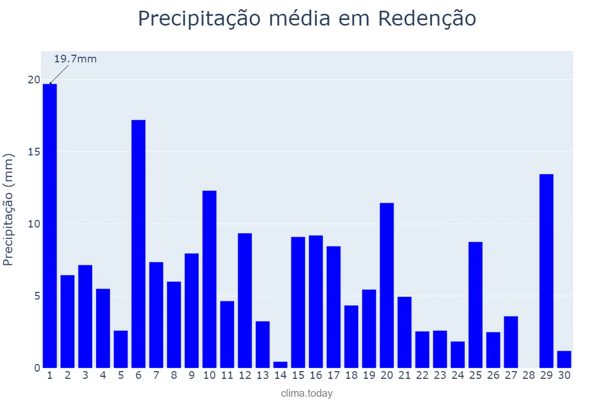 Precipitação em novembro em Redenção, PA, BR