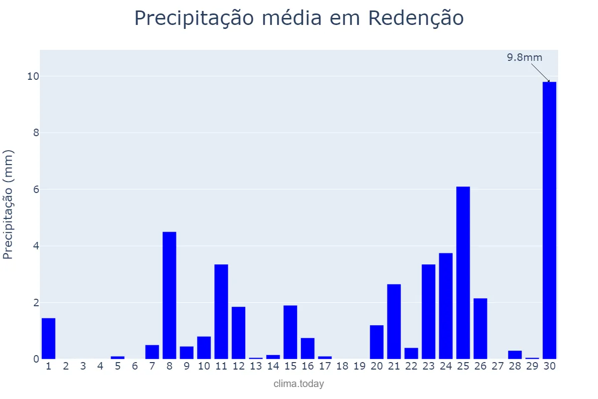 Precipitação em setembro em Redenção, PA, BR