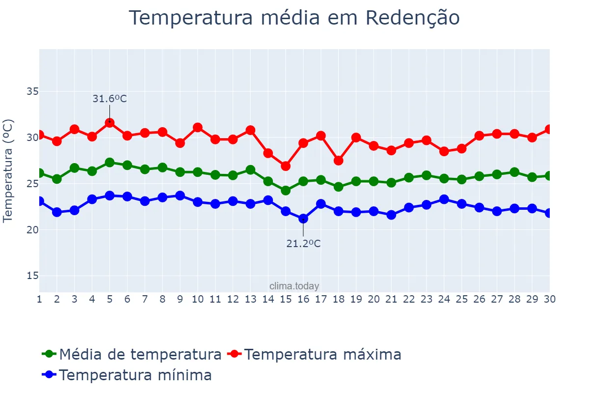 Temperatura em abril em Redenção, PA, BR