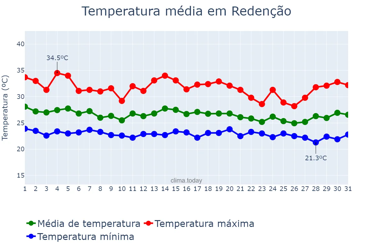 Temperatura em dezembro em Redenção, PA, BR