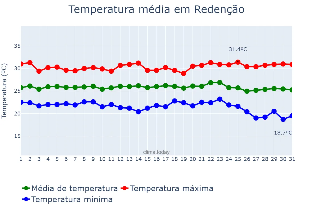 Temperatura em maio em Redenção, PA, BR