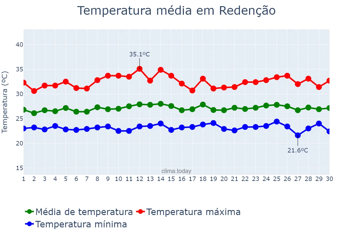 Temperatura em novembro em Redenção, PA, BR