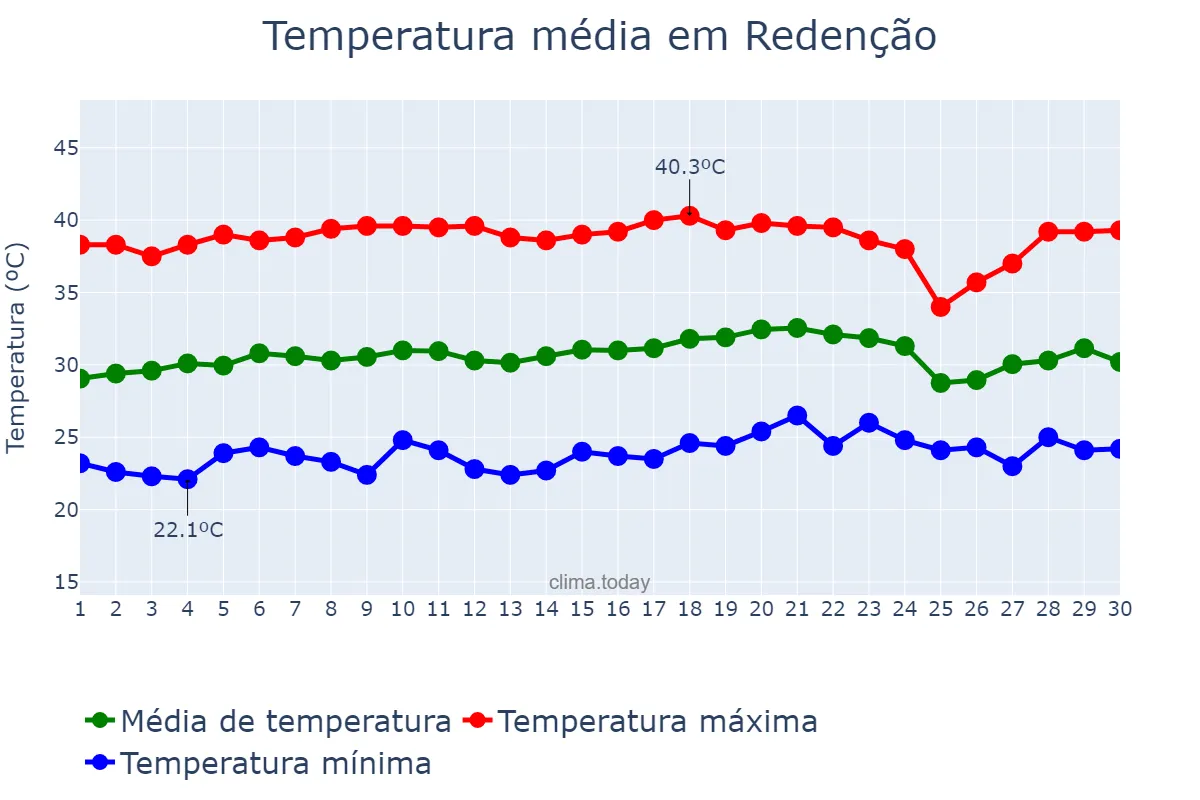 Temperatura em setembro em Redenção, PA, BR