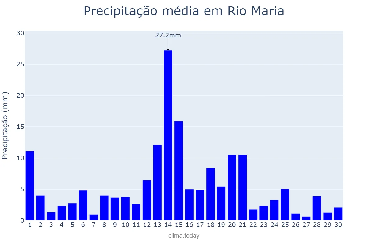 Precipitação em abril em Rio Maria, PA, BR