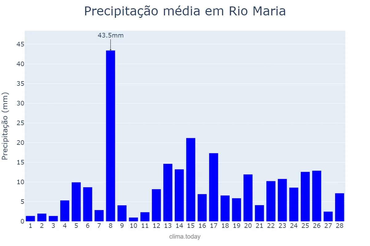 Precipitação em fevereiro em Rio Maria, PA, BR