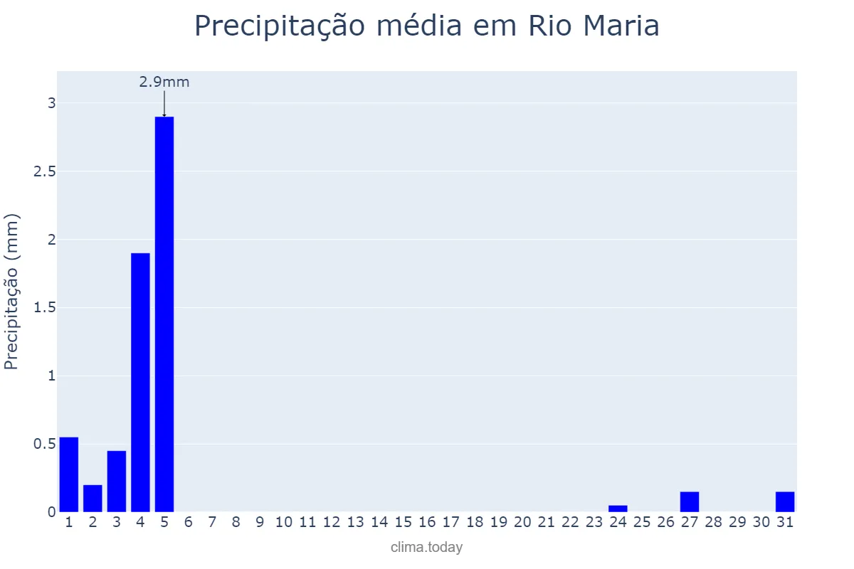Precipitação em julho em Rio Maria, PA, BR
