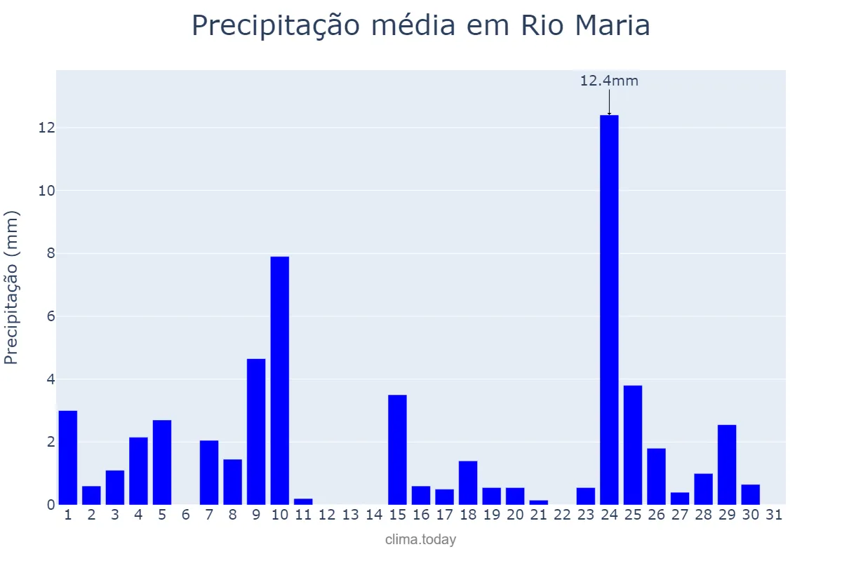 Precipitação em maio em Rio Maria, PA, BR