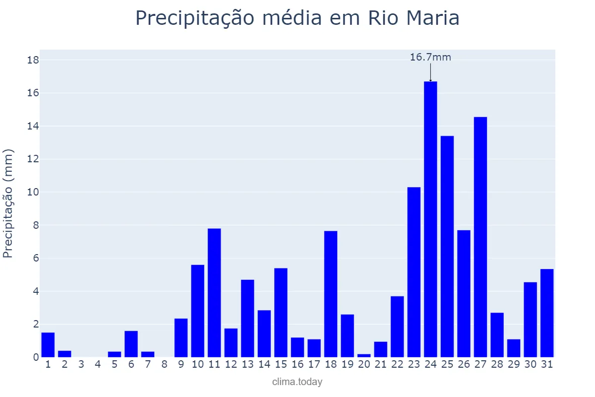Precipitação em outubro em Rio Maria, PA, BR