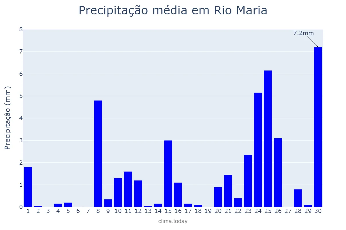 Precipitação em setembro em Rio Maria, PA, BR