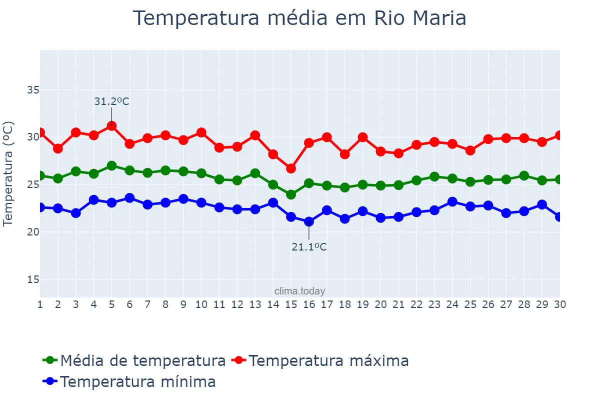 Temperatura em abril em Rio Maria, PA, BR