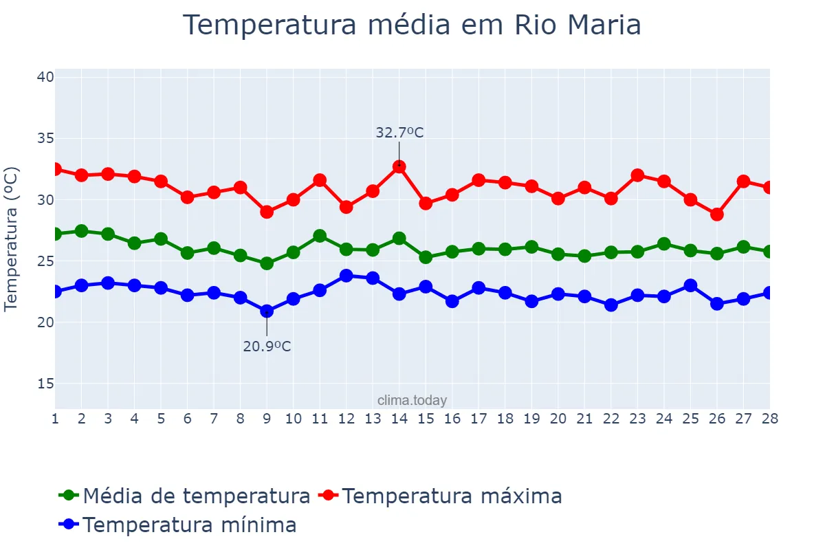 Temperatura em fevereiro em Rio Maria, PA, BR