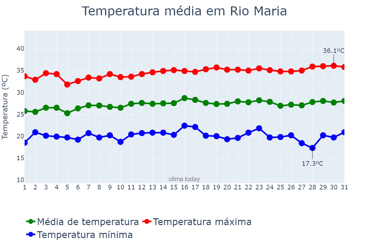 Temperatura em julho em Rio Maria, PA, BR