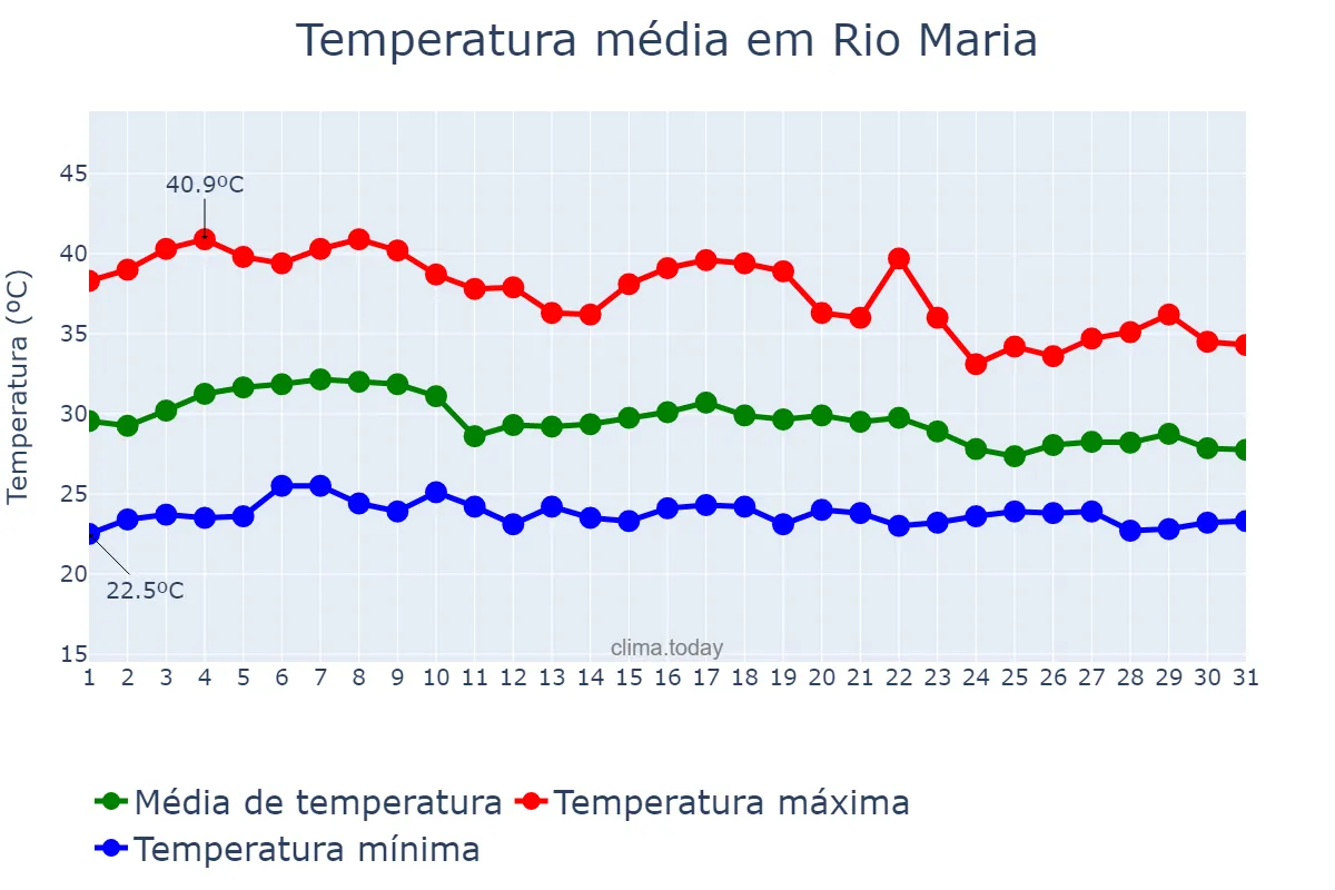 Temperatura em outubro em Rio Maria, PA, BR