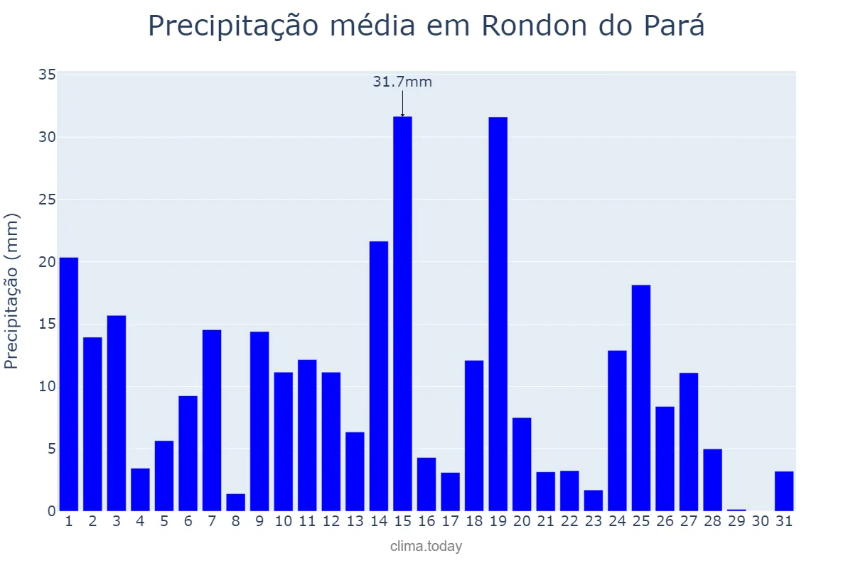 Precipitação em marco em Rondon do Pará, PA, BR