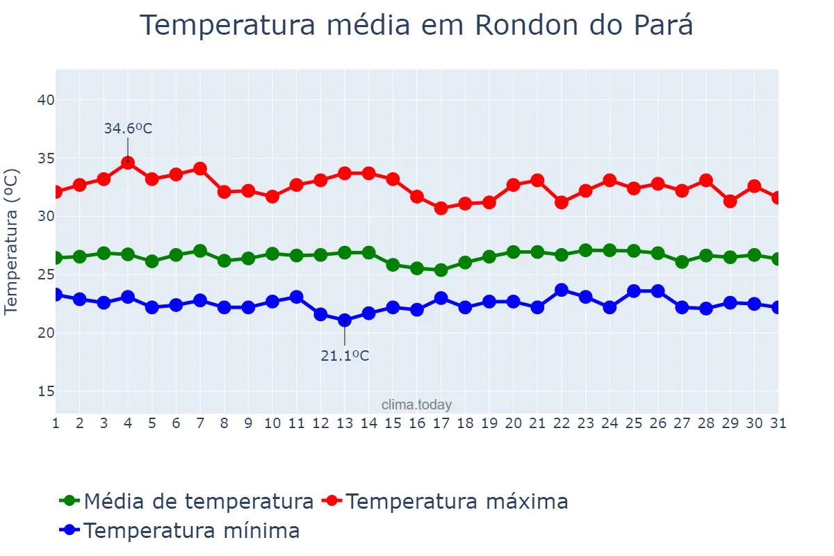 Temperatura em maio em Rondon do Pará, PA, BR