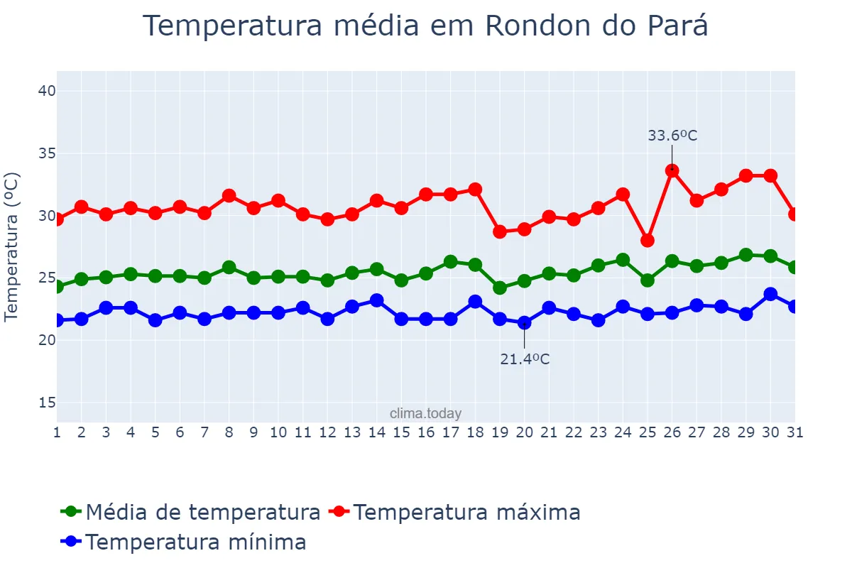 Temperatura em marco em Rondon do Pará, PA, BR
