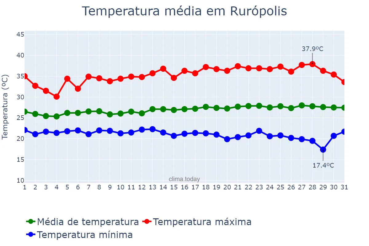 Temperatura em julho em Rurópolis, PA, BR